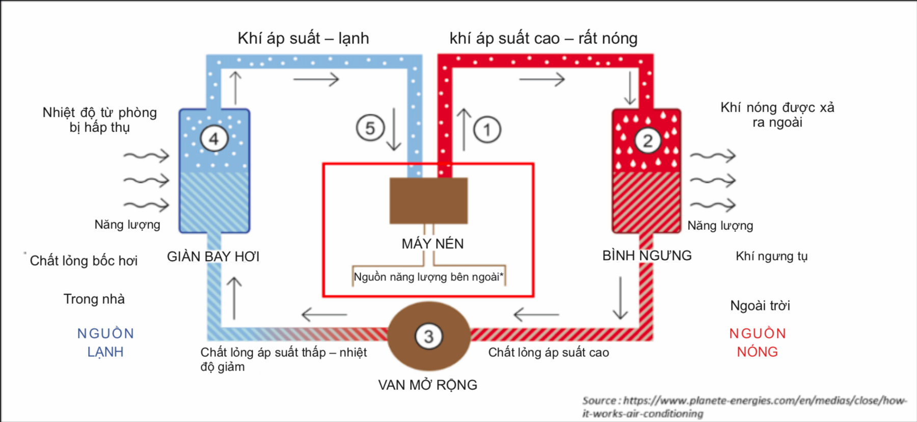 Thành phần và chu trình của hệ thống Điều hoà không khí HVAC