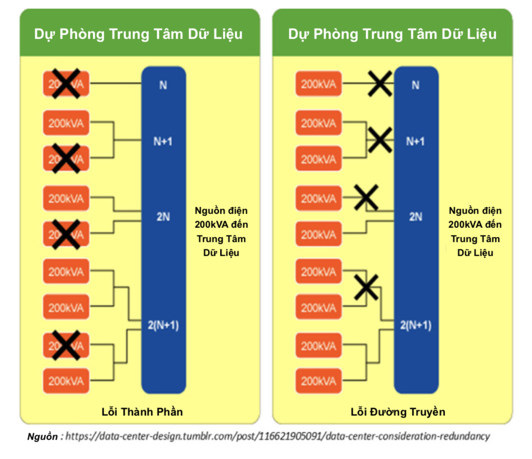 Trung tâm dữ liệu dự phòng