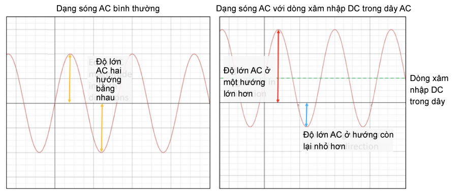Ảnh hưởng của dòng DC lên cường độ AC tại dây nóng